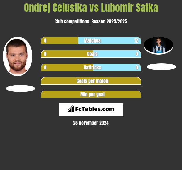 Ondrej Celustka vs Lubomir Satka h2h player stats