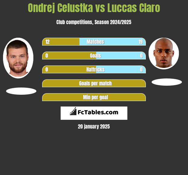 Ondrej Celustka vs Luccas Claro h2h player stats