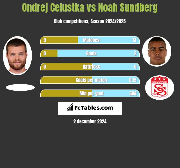 Ondrej Celustka vs Noah Sundberg h2h player stats