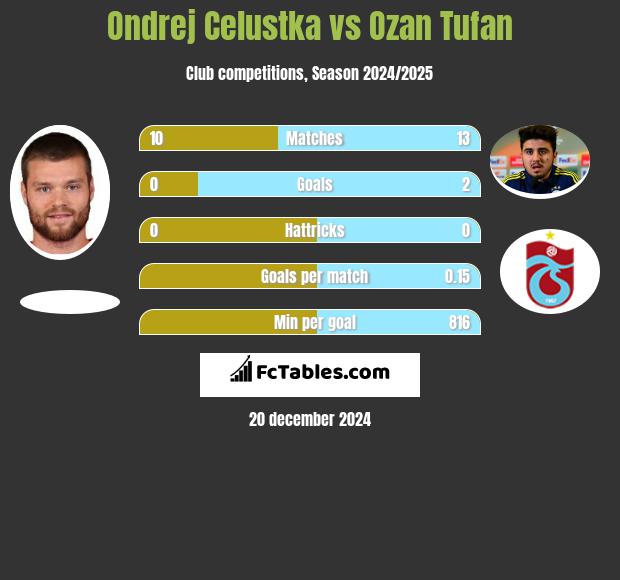 Ondrej Celustka vs Ozan Tufan h2h player stats