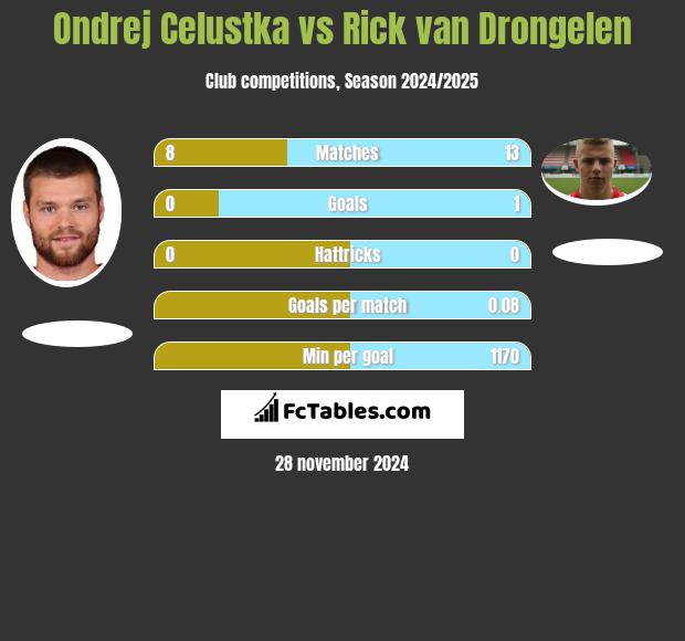 Ondrej Celustka vs Rick van Drongelen h2h player stats