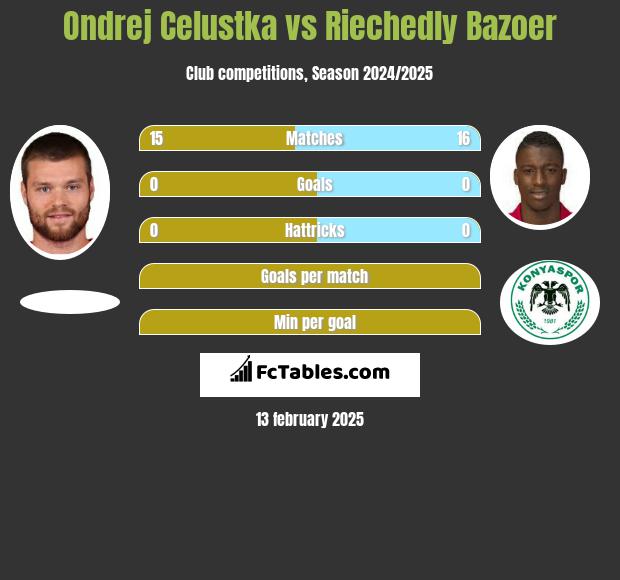 Ondrej Celustka vs Riechedly Bazoer h2h player stats