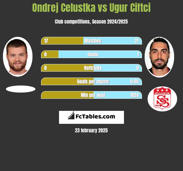 Ondrej Celustka vs Ugur Ciftci h2h player stats