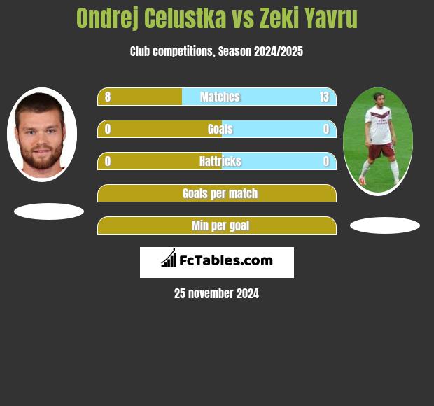 Ondrej Celustka vs Zeki Yavru h2h player stats