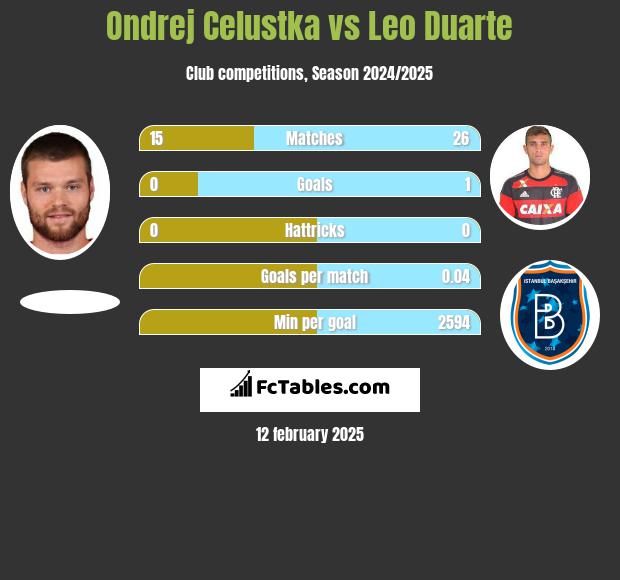 Ondrej Celustka vs Leo Duarte h2h player stats