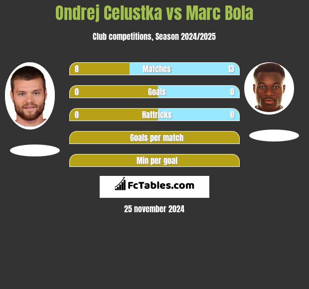 Ondrej Celustka vs Marc Bola h2h player stats