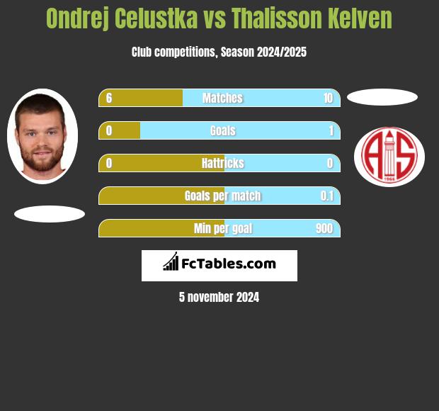 Ondrej Celustka vs Thalisson Kelven h2h player stats