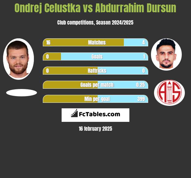 Ondrej Celustka vs Abdurrahim Dursun h2h player stats