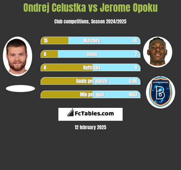 Ondrej Celustka vs Jerome Opoku h2h player stats