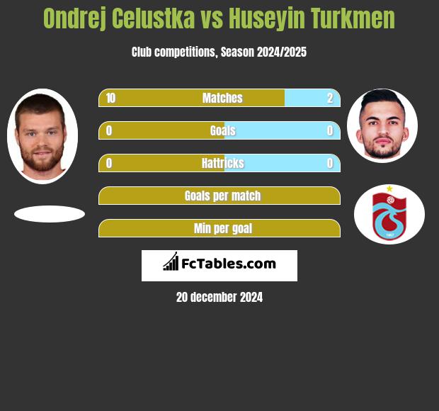 Ondrej Celustka vs Huseyin Turkmen h2h player stats