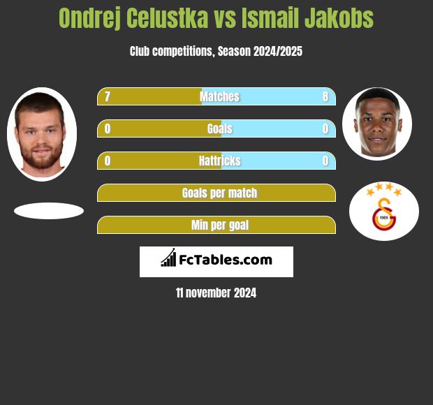 Ondrej Celustka vs Ismail Jakobs h2h player stats