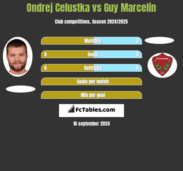 Ondrej Celustka vs Guy Marcelin h2h player stats