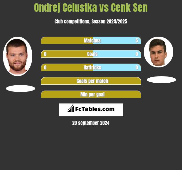 Ondrej Celustka vs Cenk Sen h2h player stats