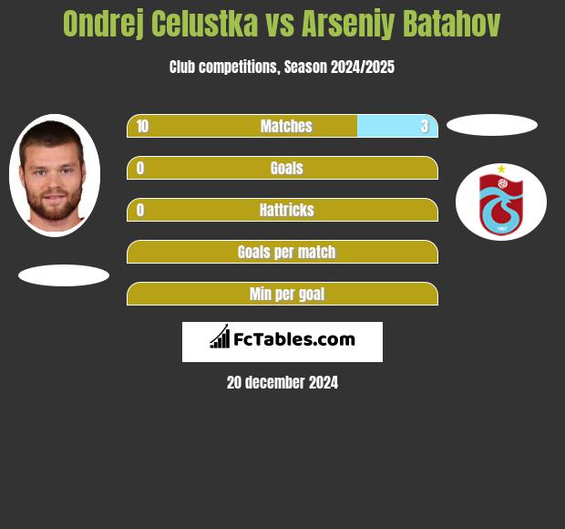 Ondrej Celustka vs Arseniy Batahov h2h player stats