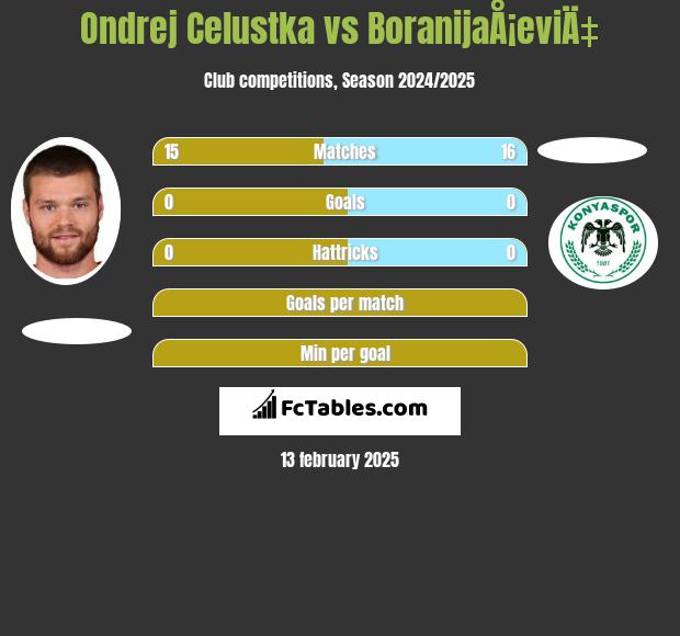 Ondrej Celustka vs BoranijaÅ¡eviÄ‡ h2h player stats