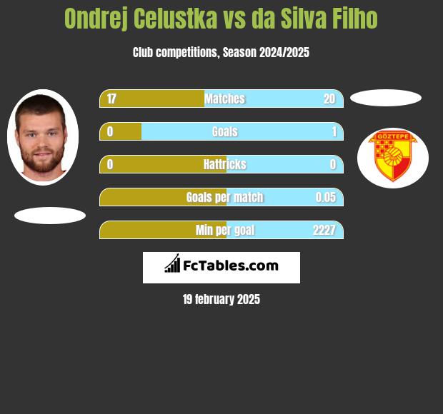 Ondrej Celustka vs da Silva Filho h2h player stats