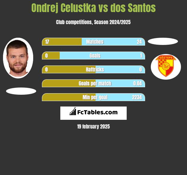 Ondrej Celustka vs dos Santos h2h player stats