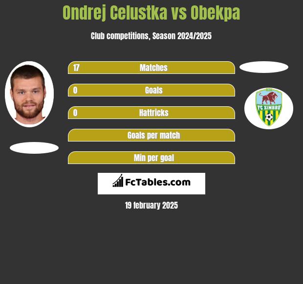 Ondrej Celustka vs Obekpa h2h player stats