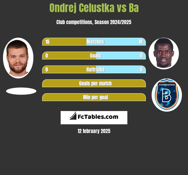 Ondrej Celustka vs Ba h2h player stats