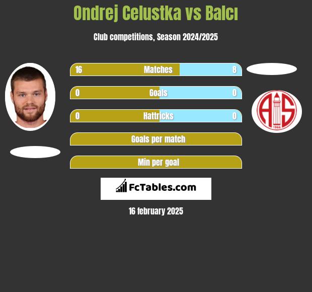 Ondrej Celustka vs Balcı h2h player stats