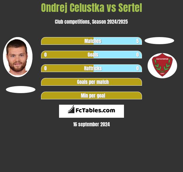 Ondrej Celustka vs Sertel h2h player stats