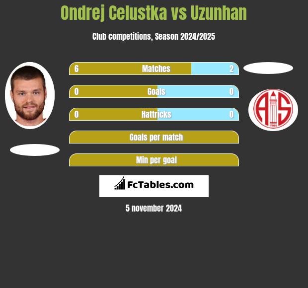 Ondrej Celustka vs Uzunhan h2h player stats