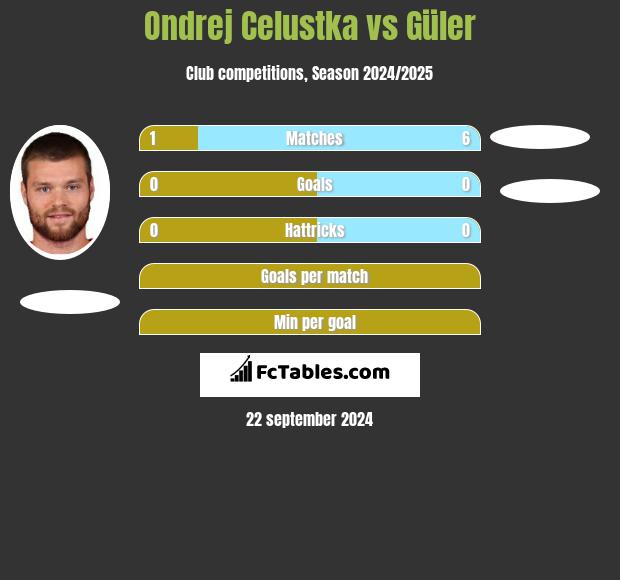 Ondrej Celustka vs Güler h2h player stats