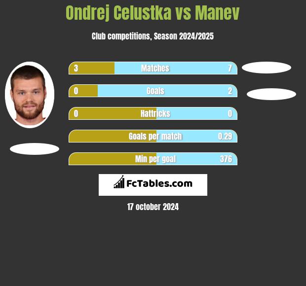 Ondrej Celustka vs Manev h2h player stats