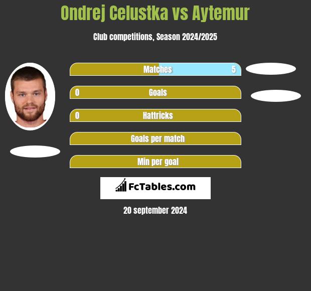 Ondrej Celustka vs Aytemur h2h player stats