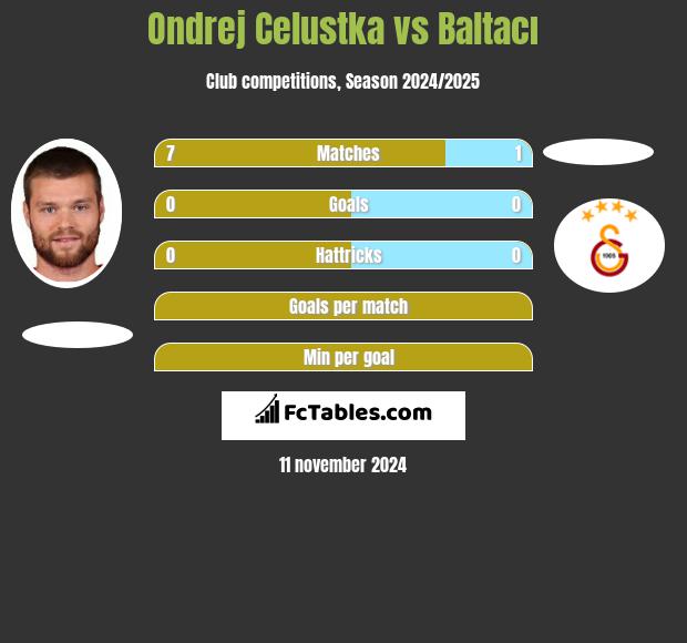 Ondrej Celustka vs Baltacı h2h player stats