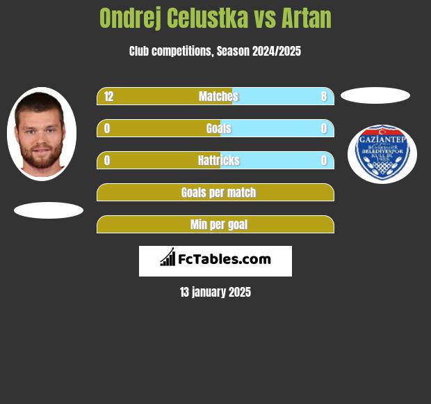 Ondrej Celustka vs Artan h2h player stats