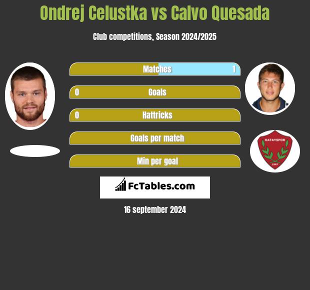 Ondrej Celustka vs Calvo Quesada h2h player stats