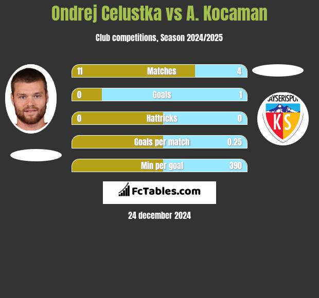 Ondrej Celustka vs A. Kocaman h2h player stats