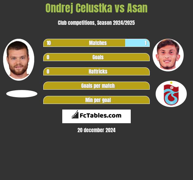 Ondrej Celustka vs Asan h2h player stats