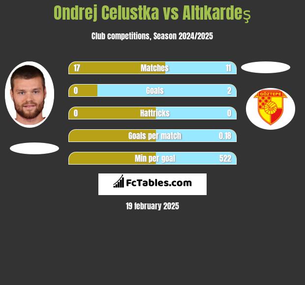 Ondrej Celustka vs Altıkardeş h2h player stats