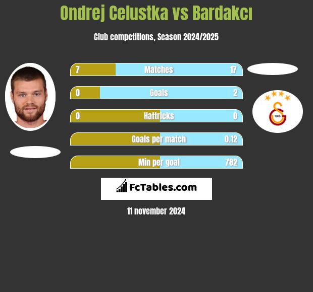 Ondrej Celustka vs Bardakcı h2h player stats