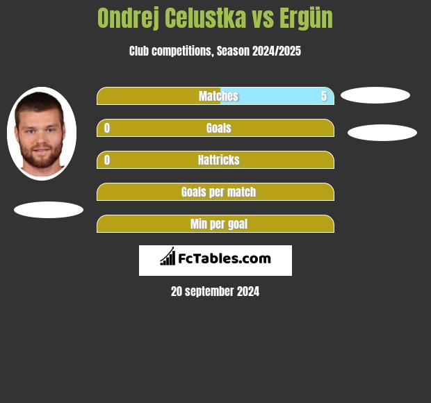 Ondrej Celustka vs Ergün h2h player stats