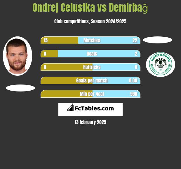 Ondrej Celustka vs Demirbağ h2h player stats