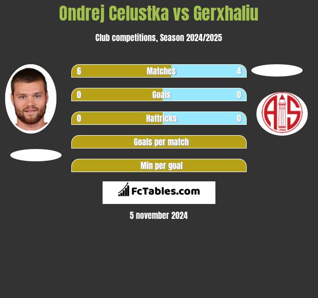 Ondrej Celustka vs Gerxhaliu h2h player stats