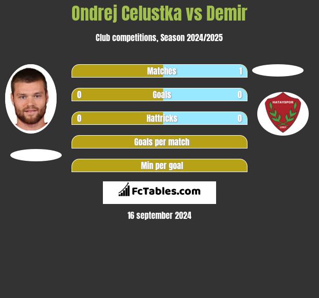 Ondrej Celustka vs Demir h2h player stats