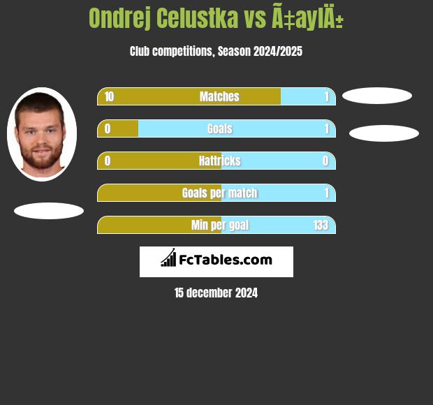 Ondrej Celustka vs Ã‡aylÄ± h2h player stats