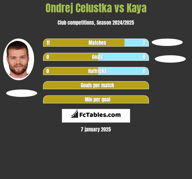 Ondrej Celustka vs Kaya h2h player stats