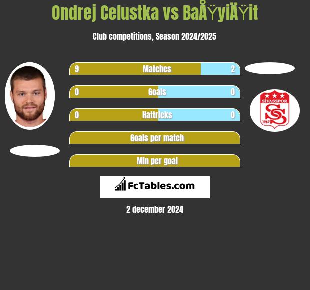 Ondrej Celustka vs BaÅŸyiÄŸit h2h player stats