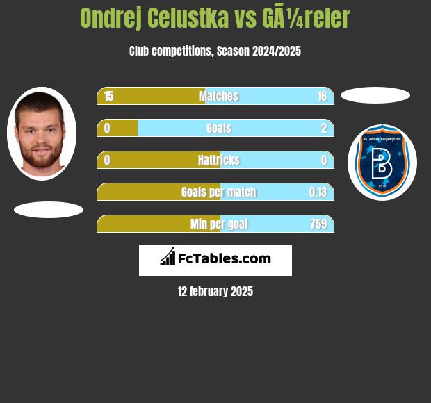 Ondrej Celustka vs GÃ¼reler h2h player stats