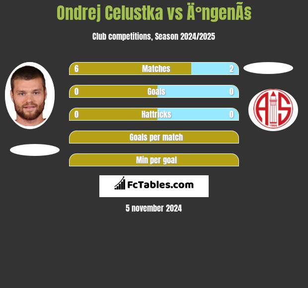 Ondrej Celustka vs Ä°ngenÃ§ h2h player stats