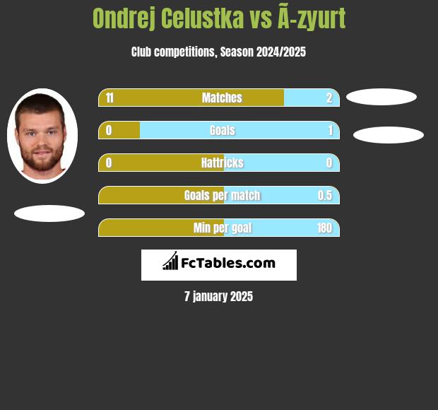 Ondrej Celustka vs Ã–zyurt h2h player stats