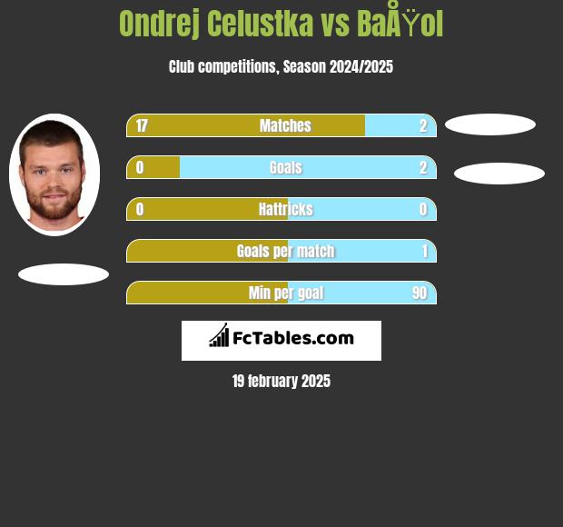 Ondrej Celustka vs BaÅŸol h2h player stats