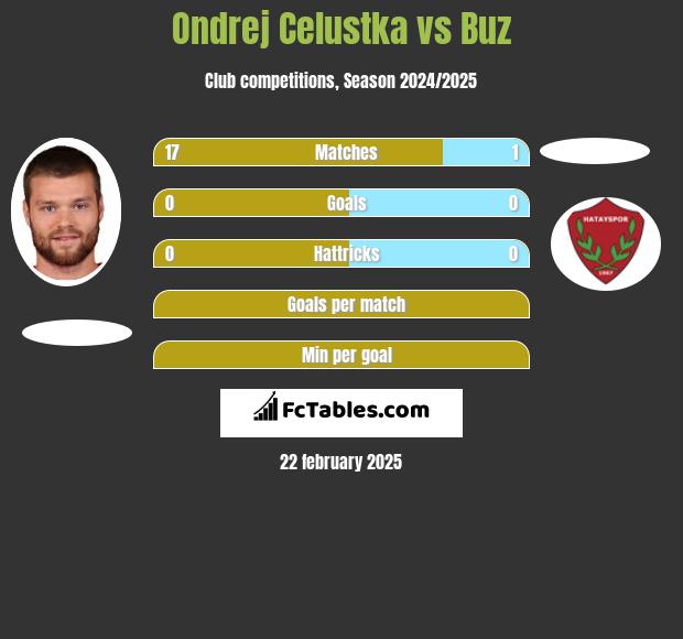 Ondrej Celustka vs Buz h2h player stats