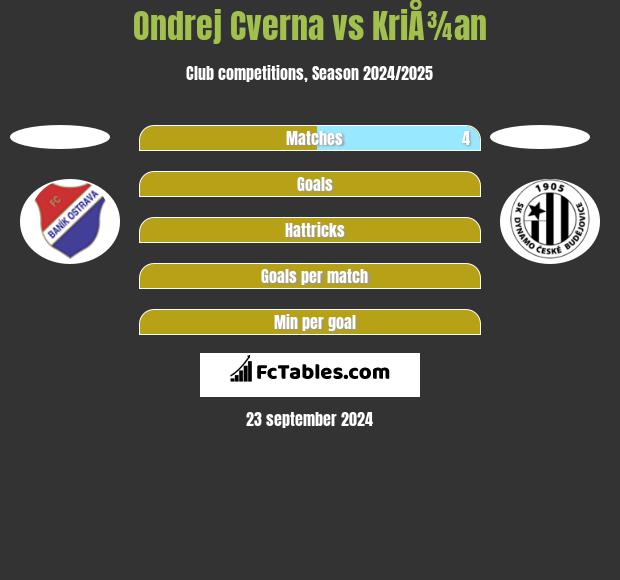 Ondrej Cverna vs KriÅ¾an h2h player stats