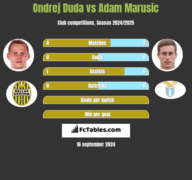 Ondrej Duda vs Adam Marusic h2h player stats